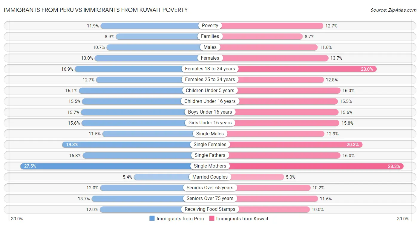 Immigrants from Peru vs Immigrants from Kuwait Poverty