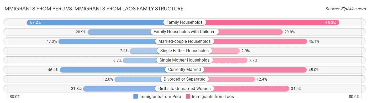 Immigrants from Peru vs Immigrants from Laos Family Structure