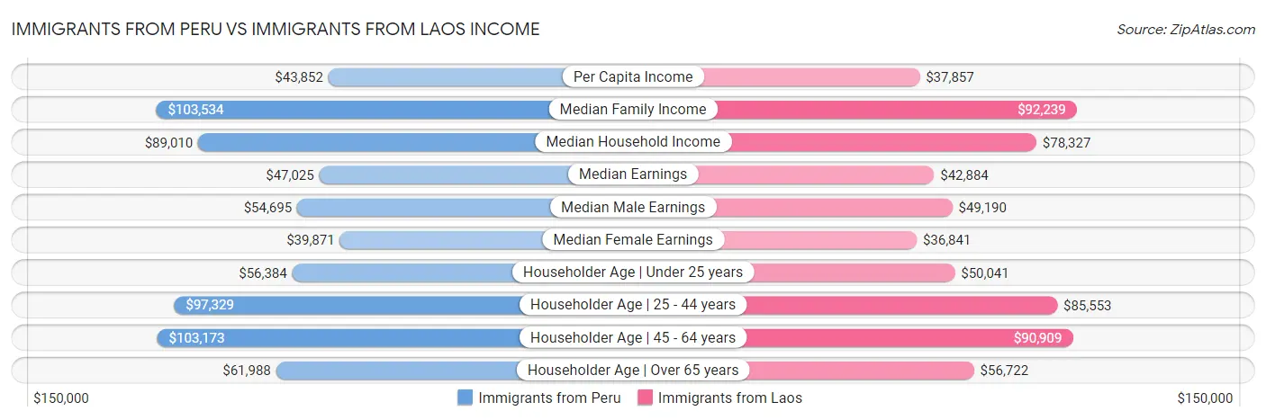 Immigrants from Peru vs Immigrants from Laos Income