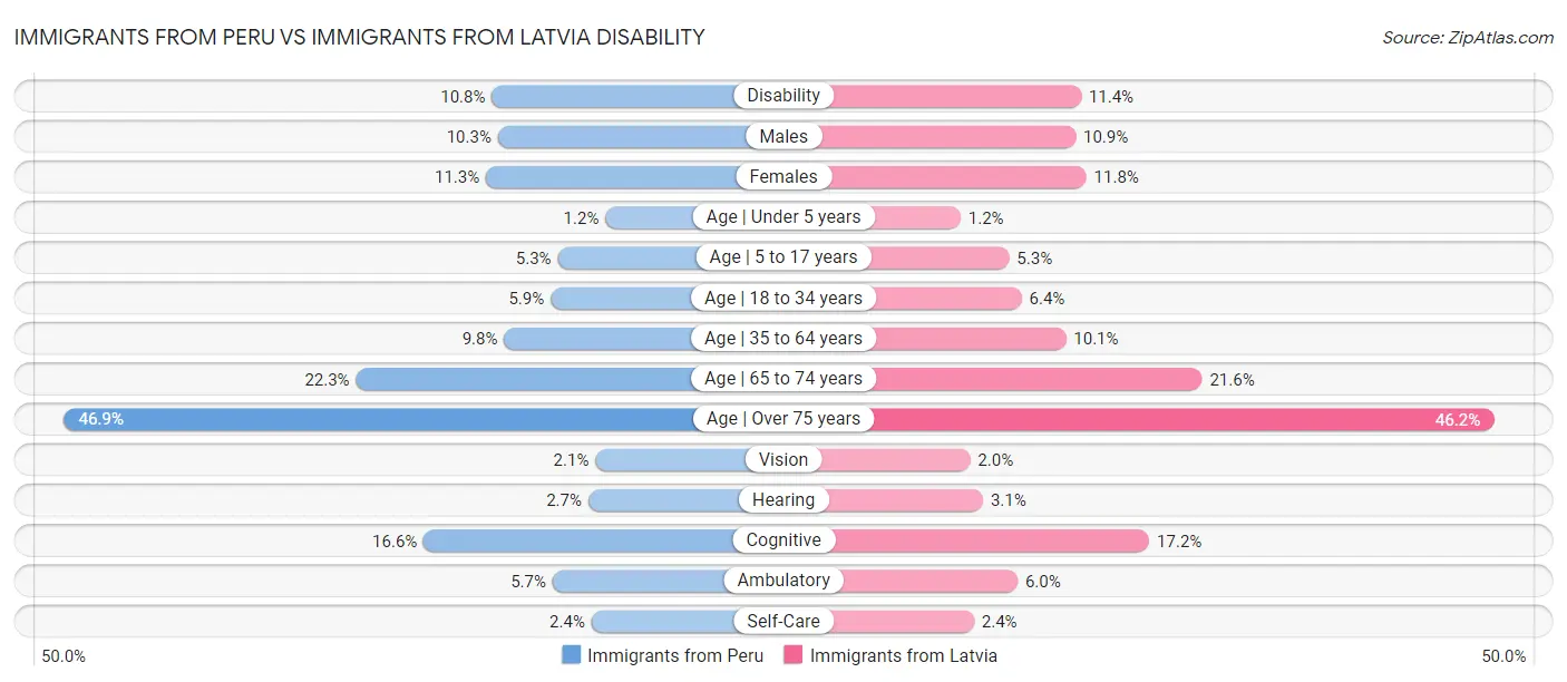 Immigrants from Peru vs Immigrants from Latvia Disability