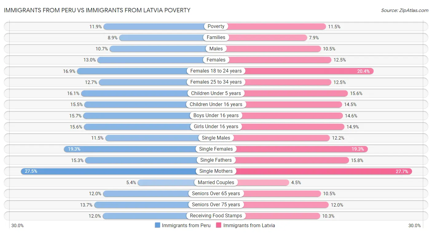 Immigrants from Peru vs Immigrants from Latvia Poverty