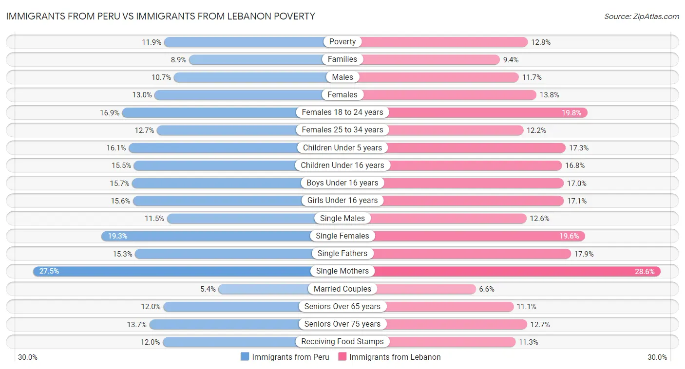 Immigrants from Peru vs Immigrants from Lebanon Poverty