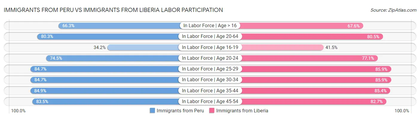 Immigrants from Peru vs Immigrants from Liberia Labor Participation