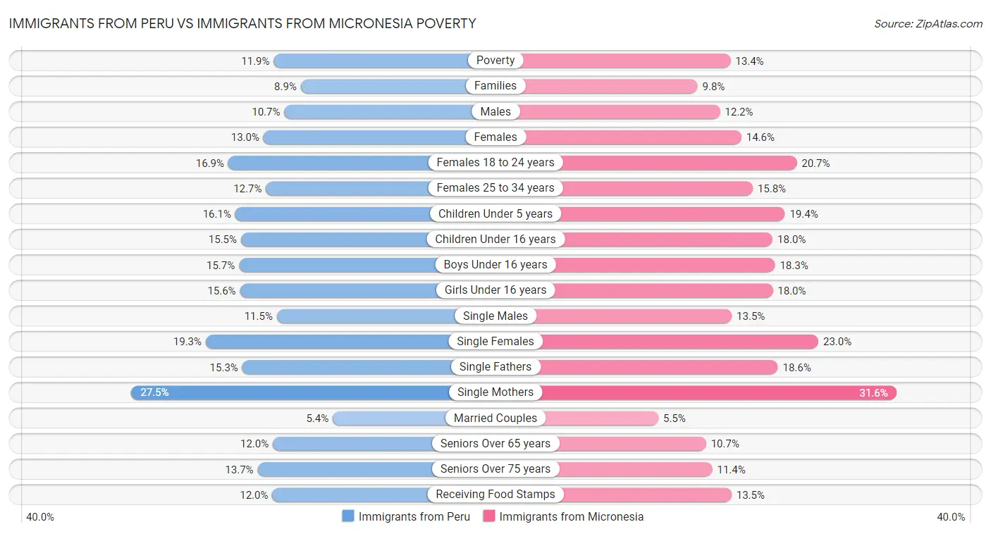 Immigrants from Peru vs Immigrants from Micronesia Poverty