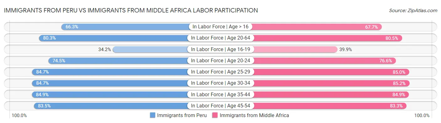 Immigrants from Peru vs Immigrants from Middle Africa Labor Participation