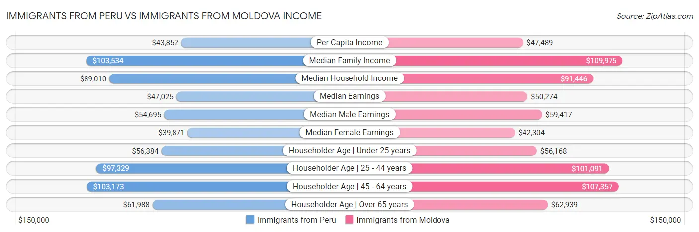 Immigrants from Peru vs Immigrants from Moldova Income