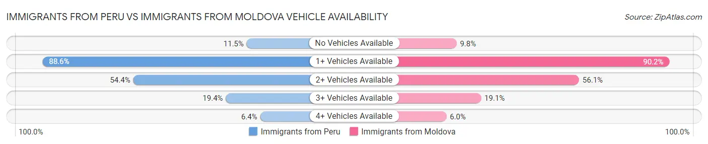 Immigrants from Peru vs Immigrants from Moldova Vehicle Availability