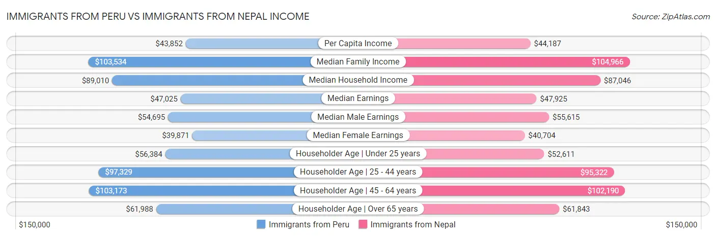 Immigrants from Peru vs Immigrants from Nepal Income