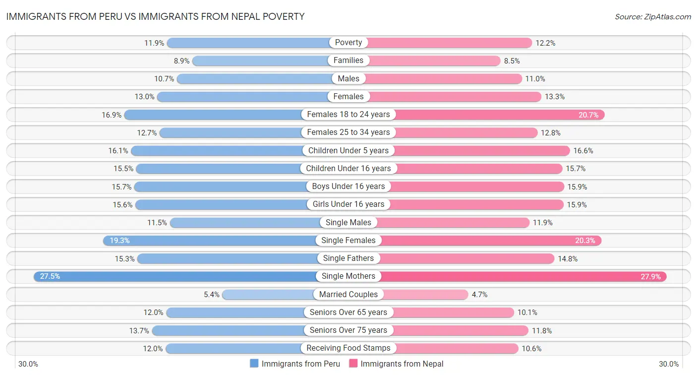 Immigrants from Peru vs Immigrants from Nepal Poverty