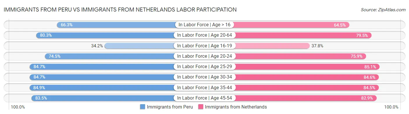 Immigrants from Peru vs Immigrants from Netherlands Labor Participation