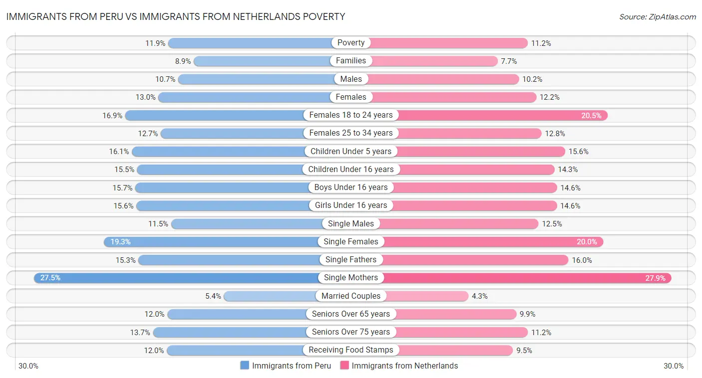 Immigrants from Peru vs Immigrants from Netherlands Poverty