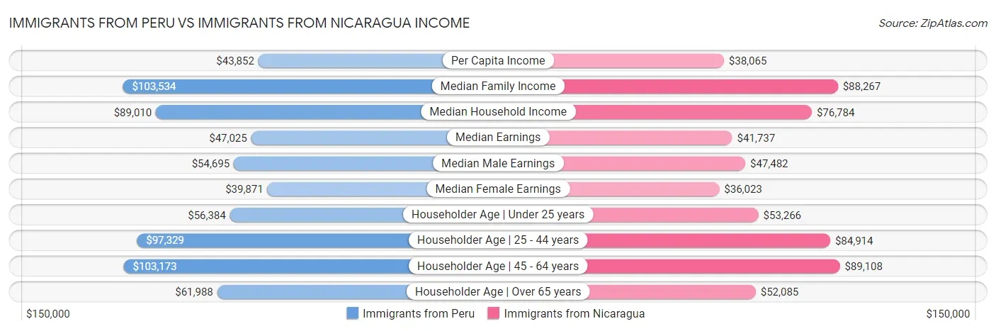 Immigrants from Peru vs Immigrants from Nicaragua Income