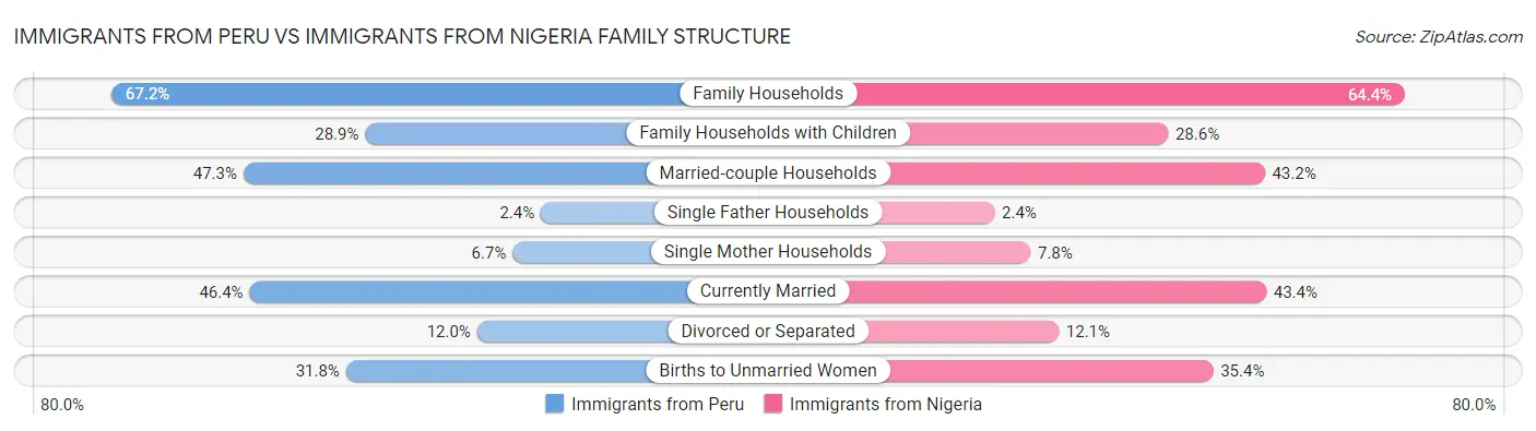 Immigrants from Peru vs Immigrants from Nigeria Family Structure
