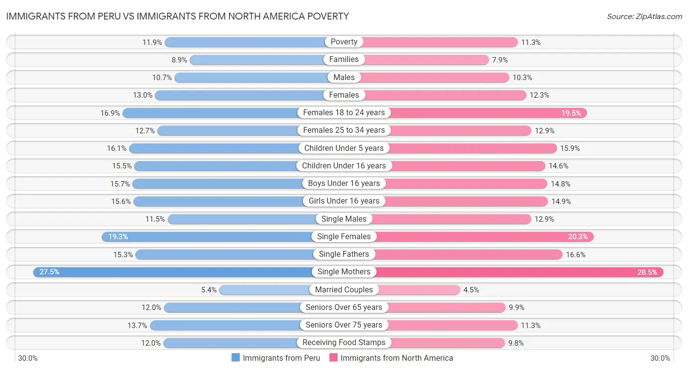 Immigrants from Peru vs Immigrants from North America Poverty