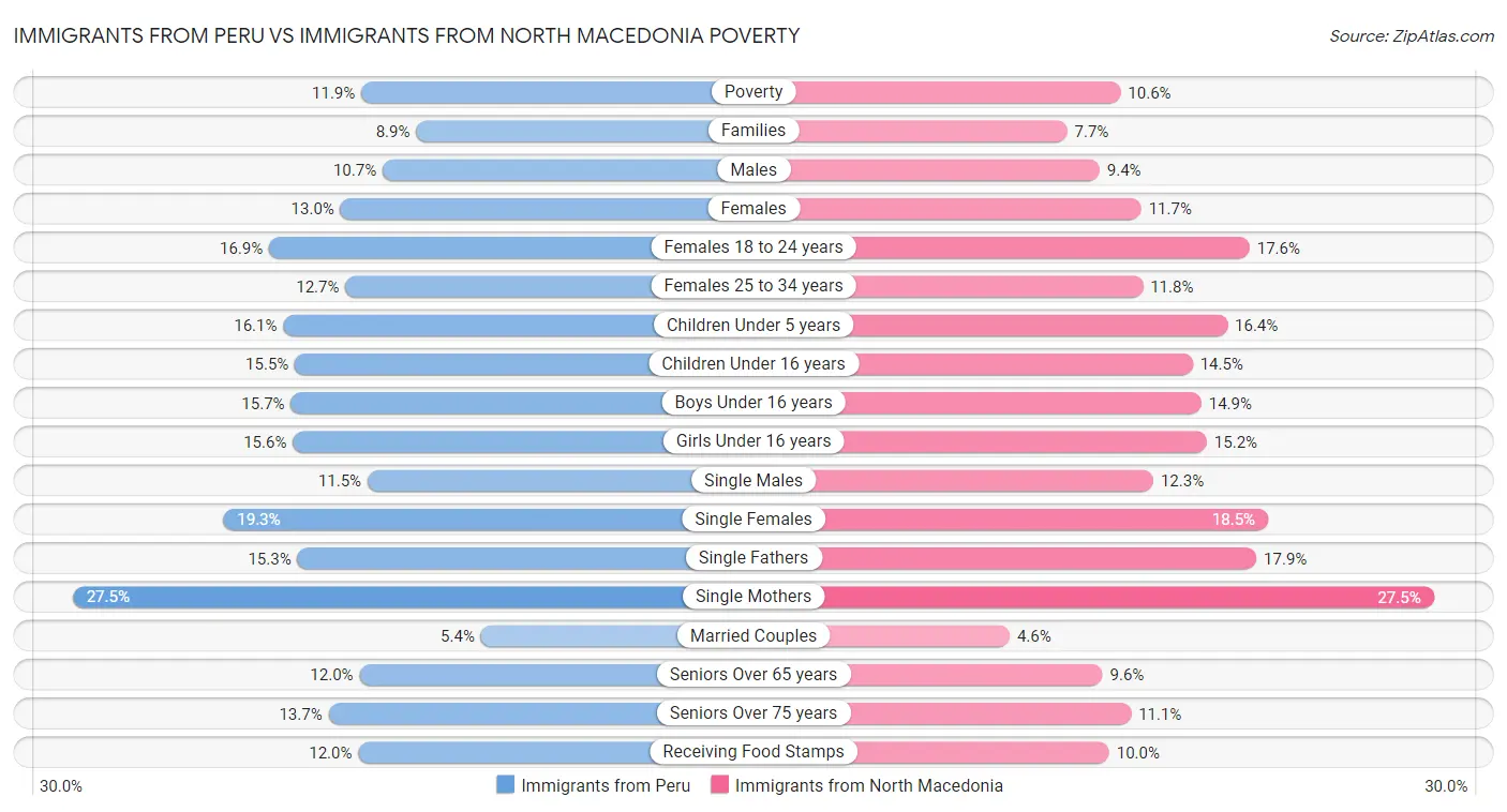 Immigrants from Peru vs Immigrants from North Macedonia Poverty