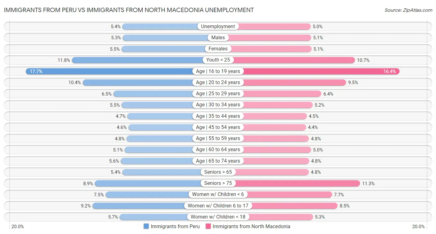 Immigrants from Peru vs Immigrants from North Macedonia Unemployment