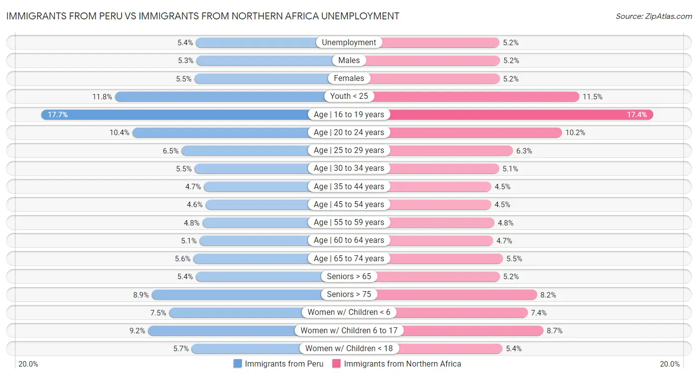 Immigrants from Peru vs Immigrants from Northern Africa Unemployment