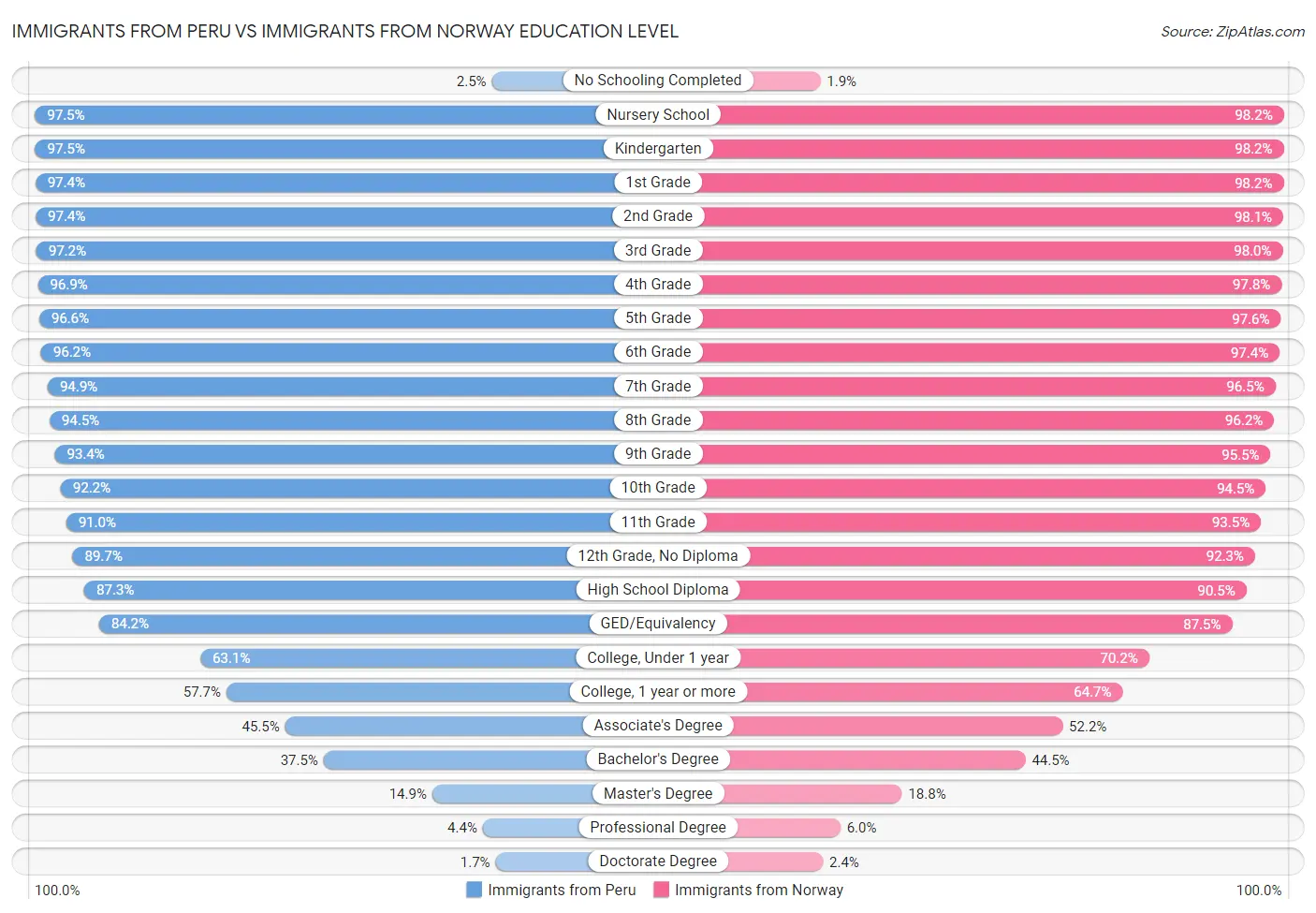 Immigrants from Peru vs Immigrants from Norway Education Level
