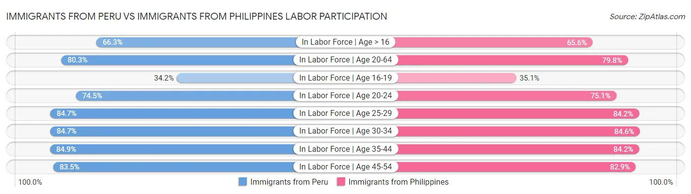 Immigrants from Peru vs Immigrants from Philippines Labor Participation