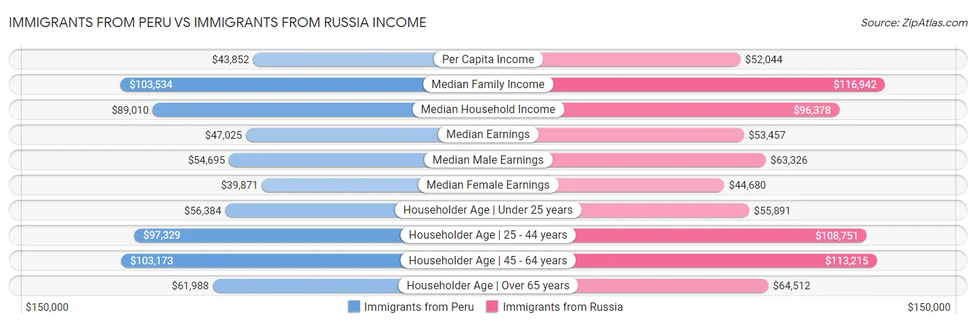 Immigrants from Peru vs Immigrants from Russia Income