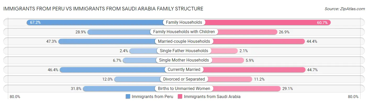 Immigrants from Peru vs Immigrants from Saudi Arabia Family Structure