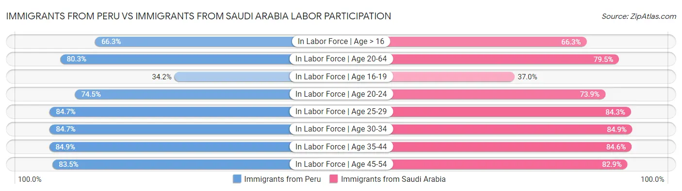 Immigrants from Peru vs Immigrants from Saudi Arabia Labor Participation