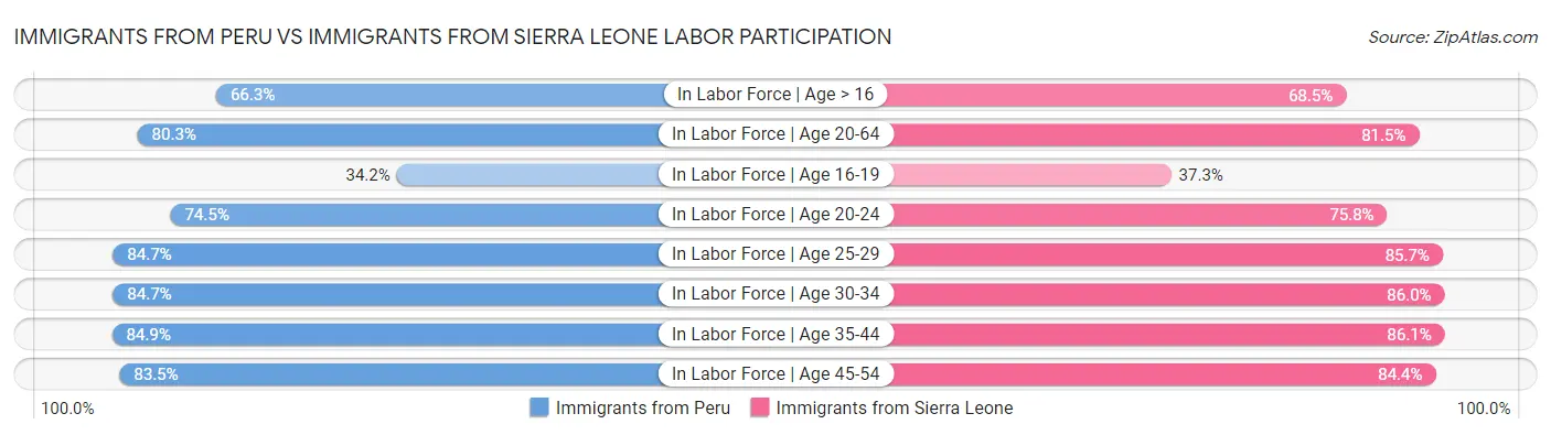 Immigrants from Peru vs Immigrants from Sierra Leone Labor Participation
