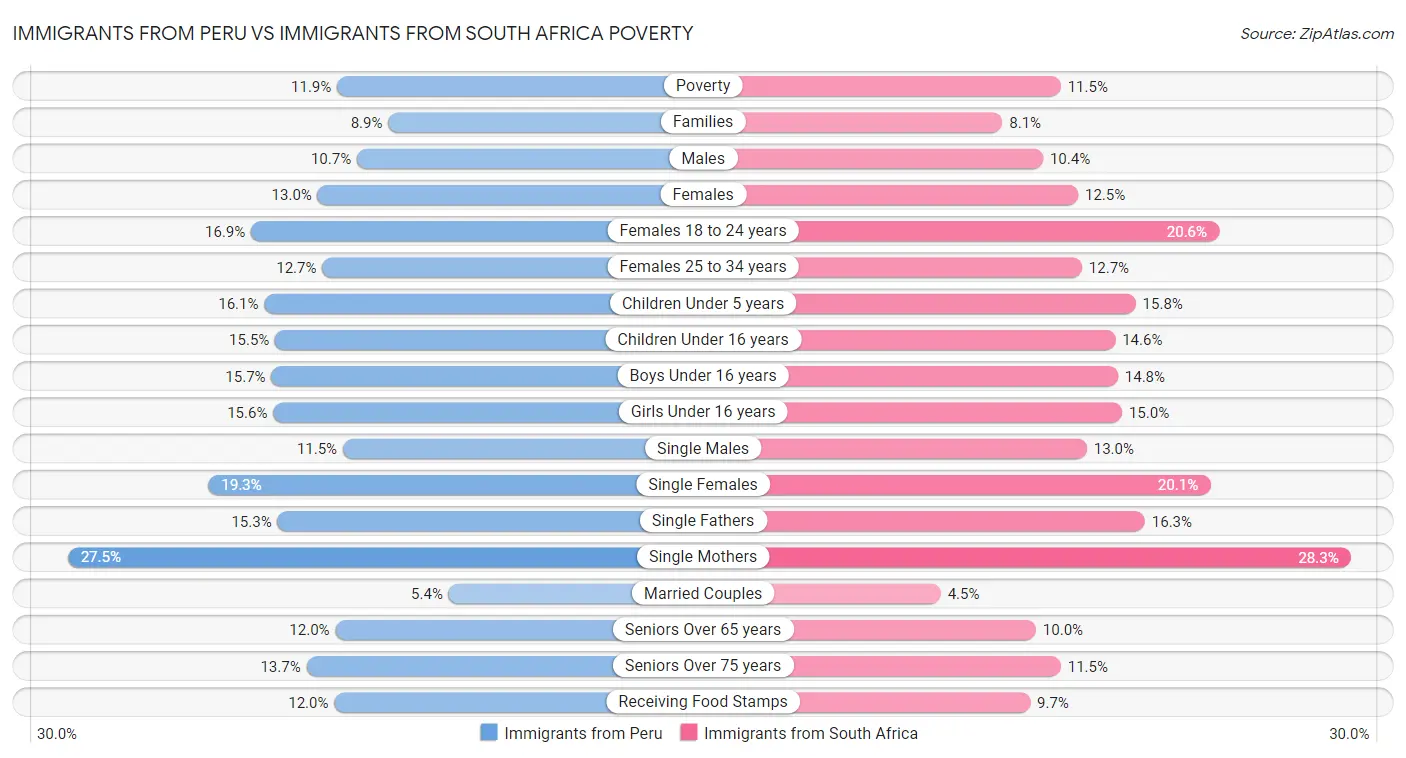 Immigrants from Peru vs Immigrants from South Africa Poverty