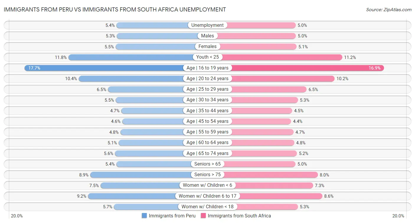 Immigrants from Peru vs Immigrants from South Africa Unemployment