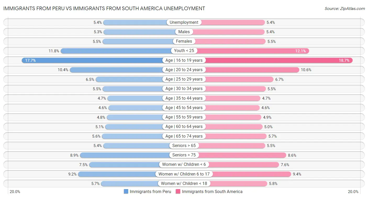 Immigrants from Peru vs Immigrants from South America Unemployment