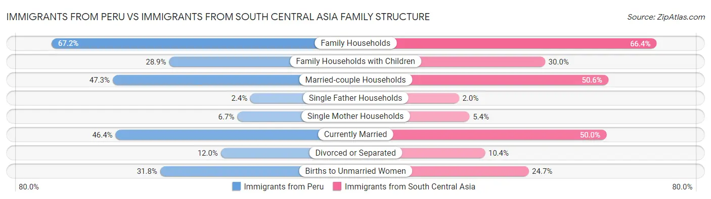 Immigrants from Peru vs Immigrants from South Central Asia Family Structure