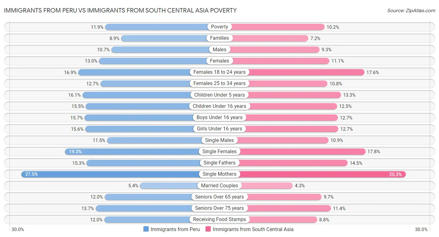 Immigrants from Peru vs Immigrants from South Central Asia Poverty