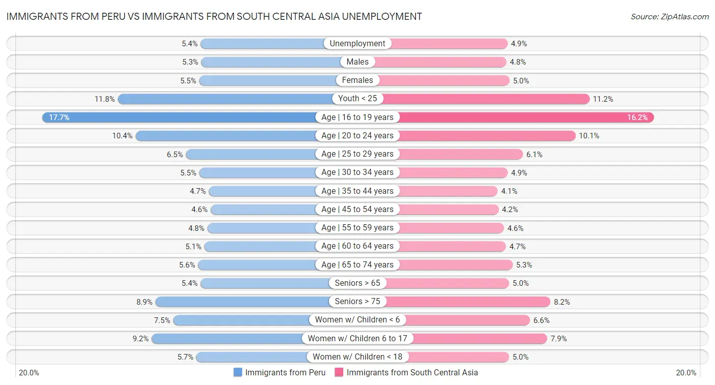 Immigrants from Peru vs Immigrants from South Central Asia Unemployment
