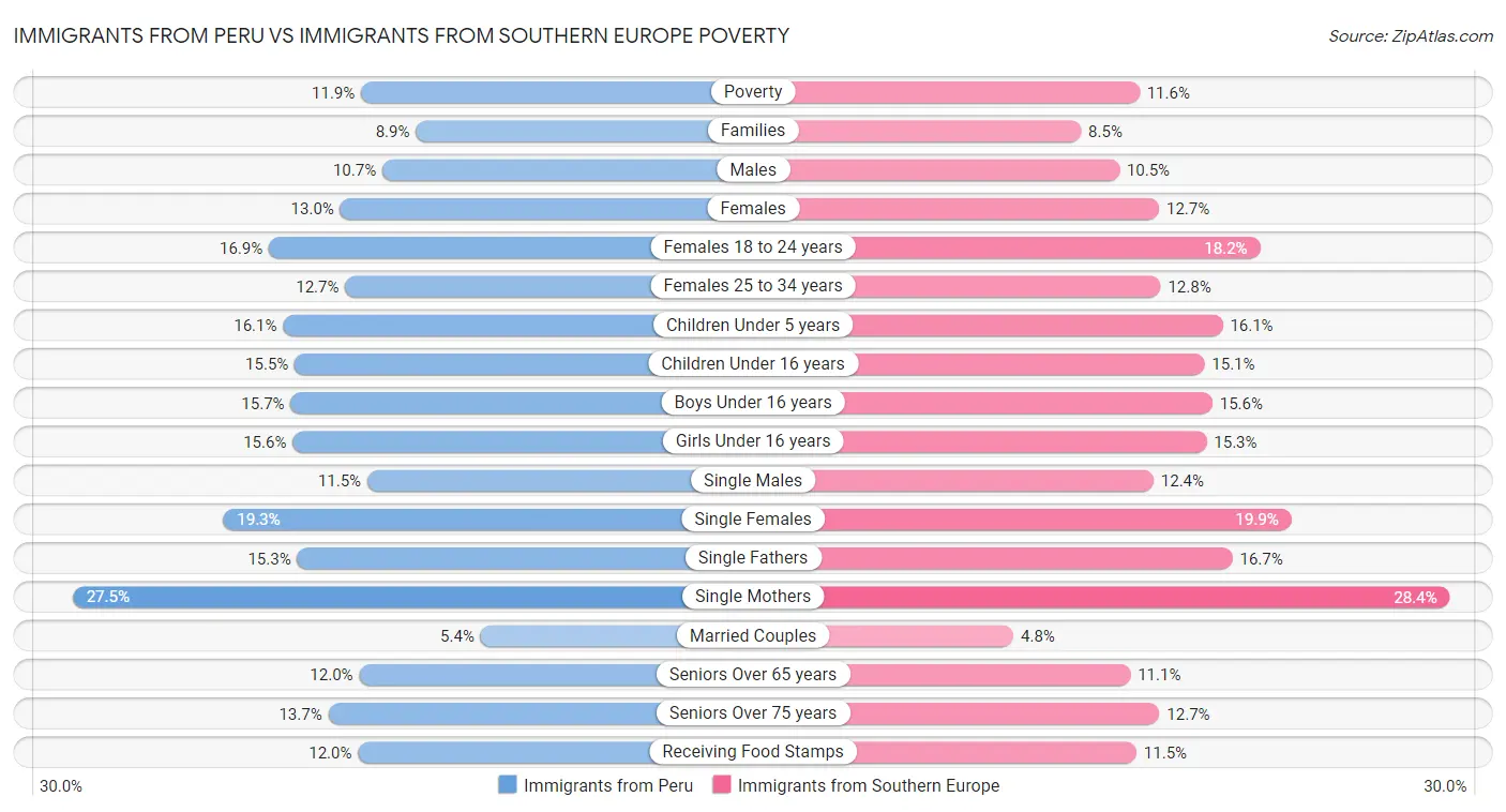 Immigrants from Peru vs Immigrants from Southern Europe Poverty