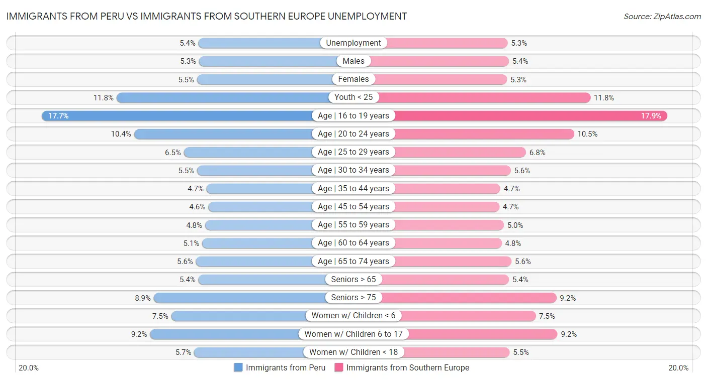 Immigrants from Peru vs Immigrants from Southern Europe Unemployment