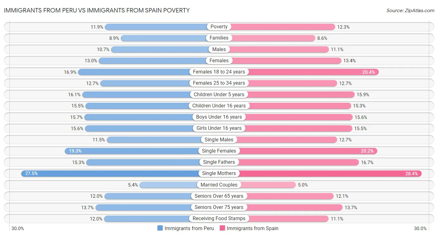 Immigrants from Peru vs Immigrants from Spain Poverty