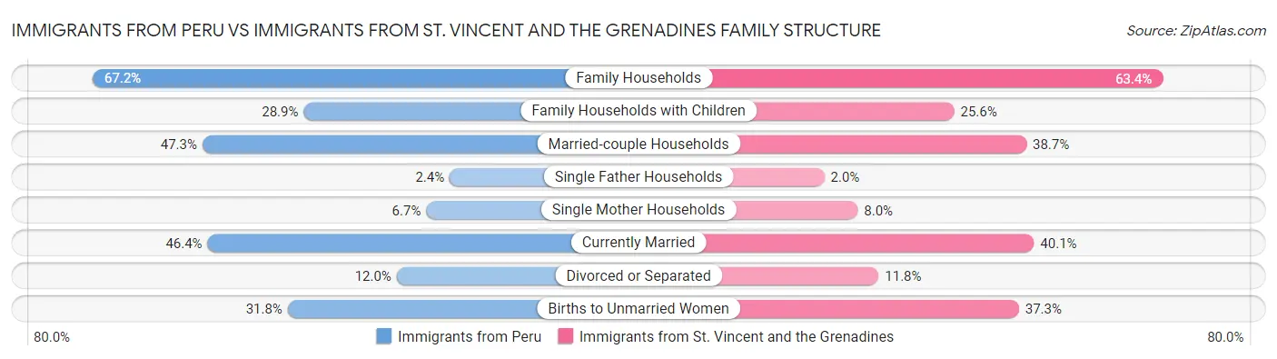 Immigrants from Peru vs Immigrants from St. Vincent and the Grenadines Family Structure