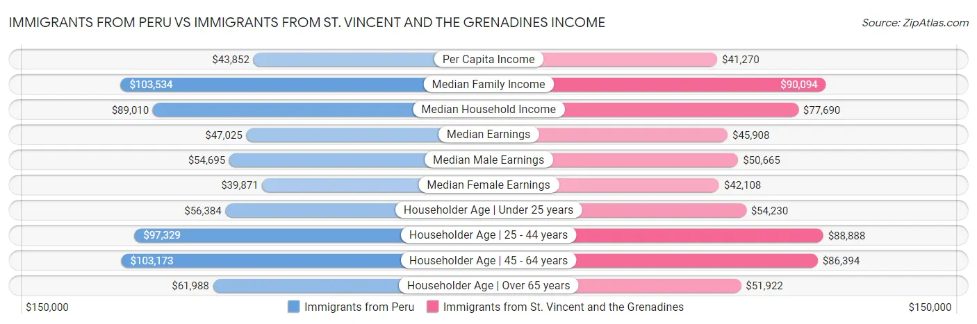 Immigrants from Peru vs Immigrants from St. Vincent and the Grenadines Income
