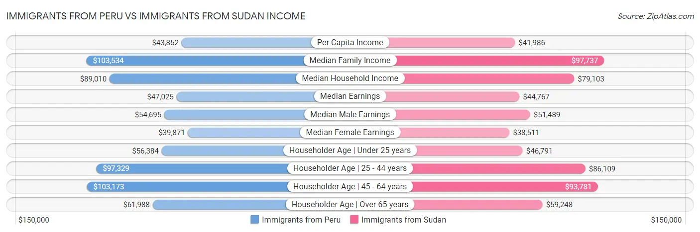 Immigrants from Peru vs Immigrants from Sudan Income