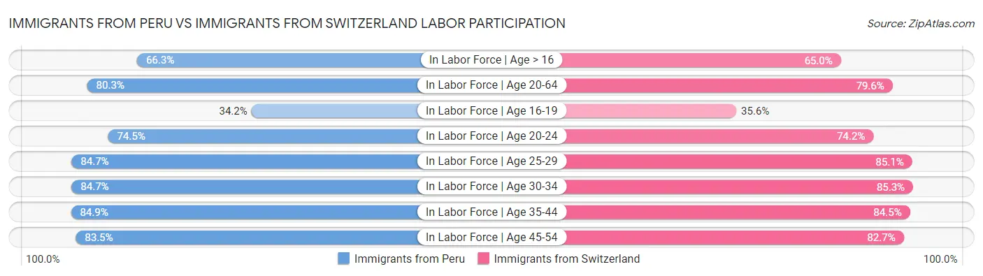 Immigrants from Peru vs Immigrants from Switzerland Labor Participation