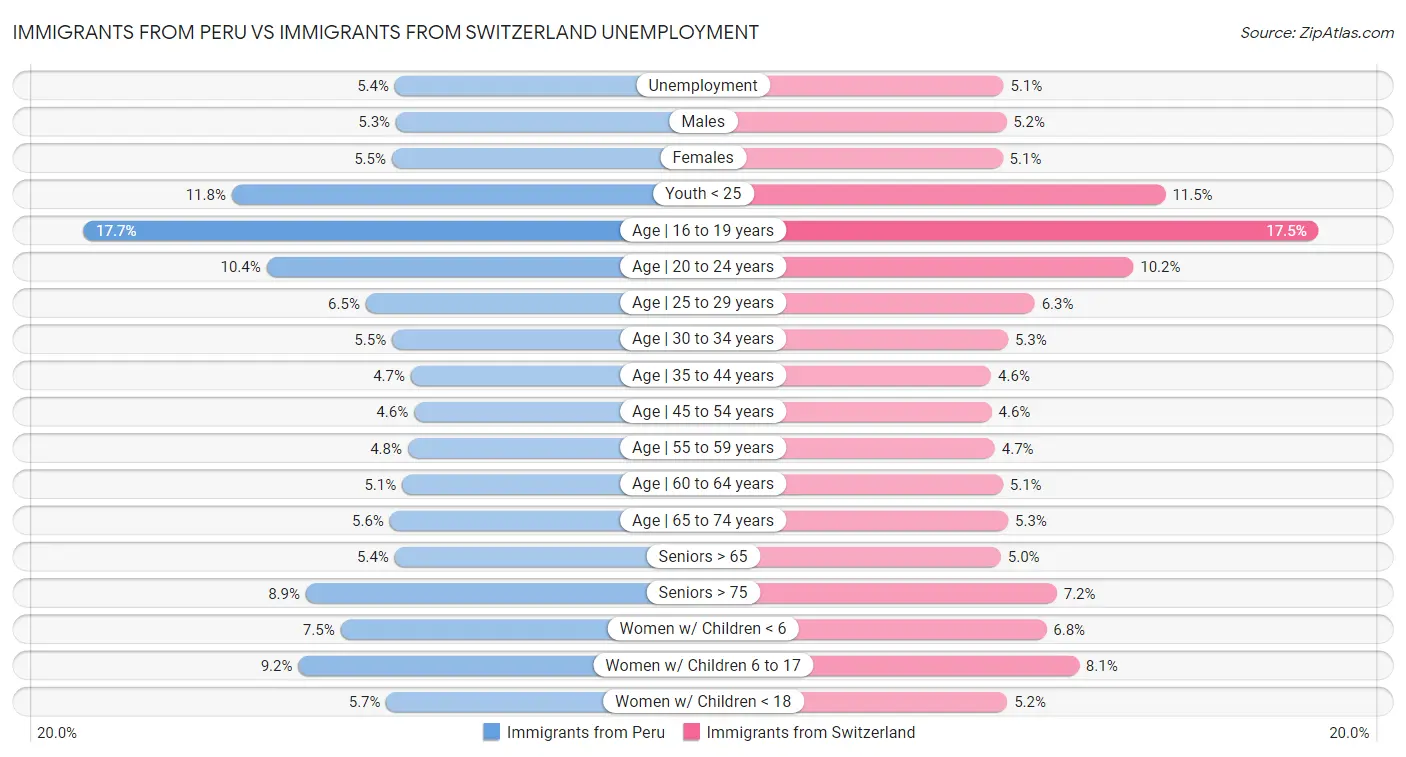 Immigrants from Peru vs Immigrants from Switzerland Unemployment
