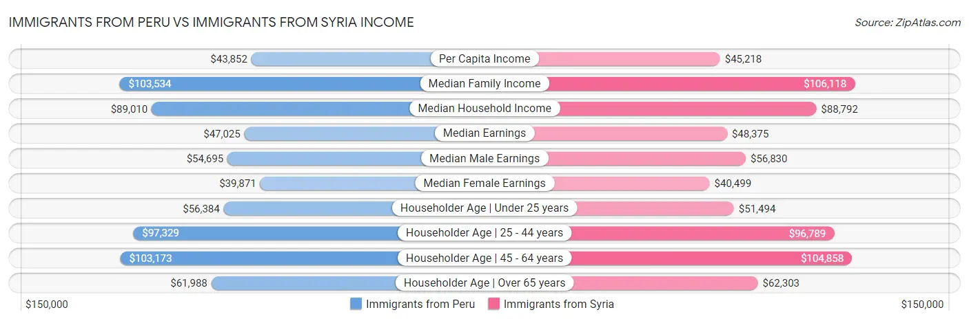 Immigrants from Peru vs Immigrants from Syria Income