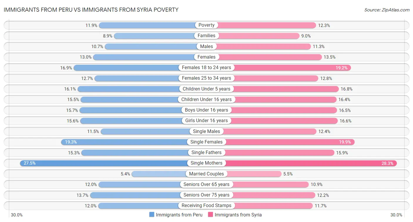 Immigrants from Peru vs Immigrants from Syria Poverty