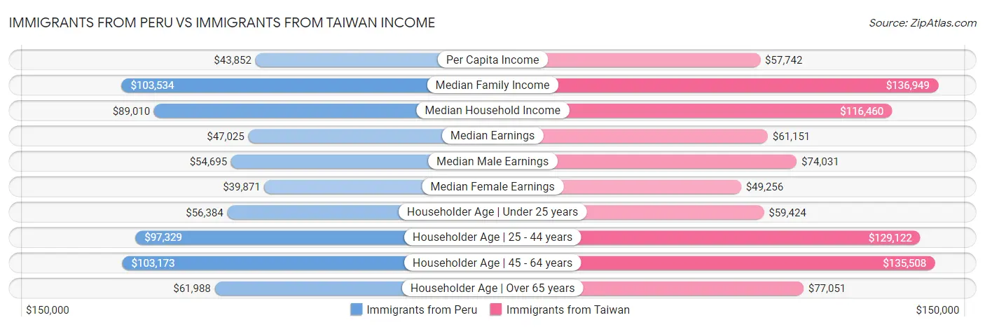 Immigrants from Peru vs Immigrants from Taiwan Income