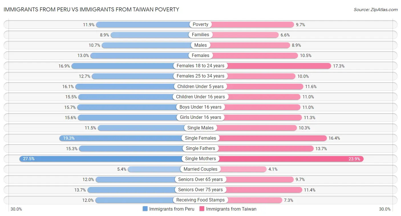 Immigrants from Peru vs Immigrants from Taiwan Poverty