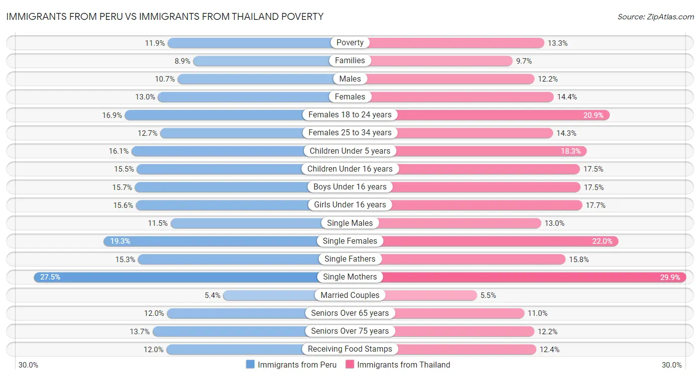 Immigrants from Peru vs Immigrants from Thailand Poverty