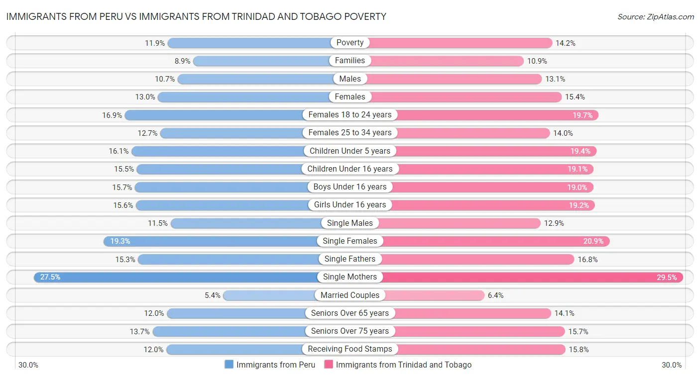 Immigrants from Peru vs Immigrants from Trinidad and Tobago Poverty
