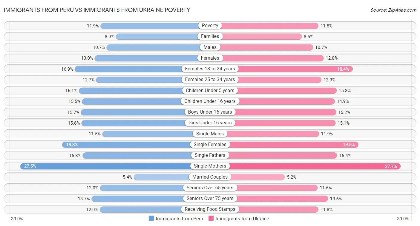 Immigrants from Peru vs Immigrants from Ukraine Poverty