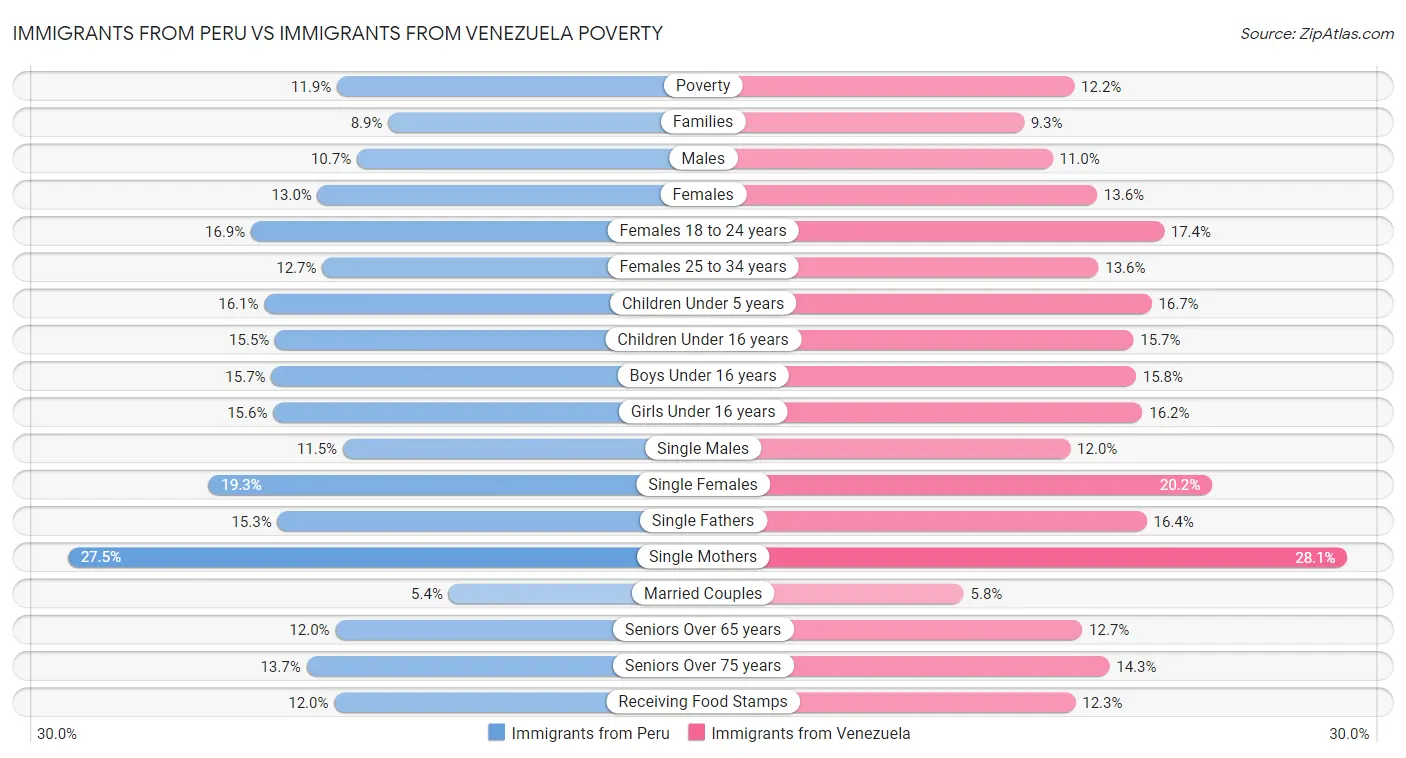 Immigrants from Peru vs Immigrants from Venezuela Poverty