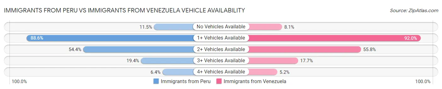 Immigrants from Peru vs Immigrants from Venezuela Vehicle Availability